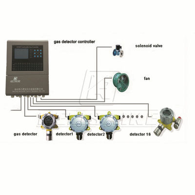 kaufen RS485 Mehrkanal-Gasdetektionscontroller 3 kg mit LCD-Display online manufacture